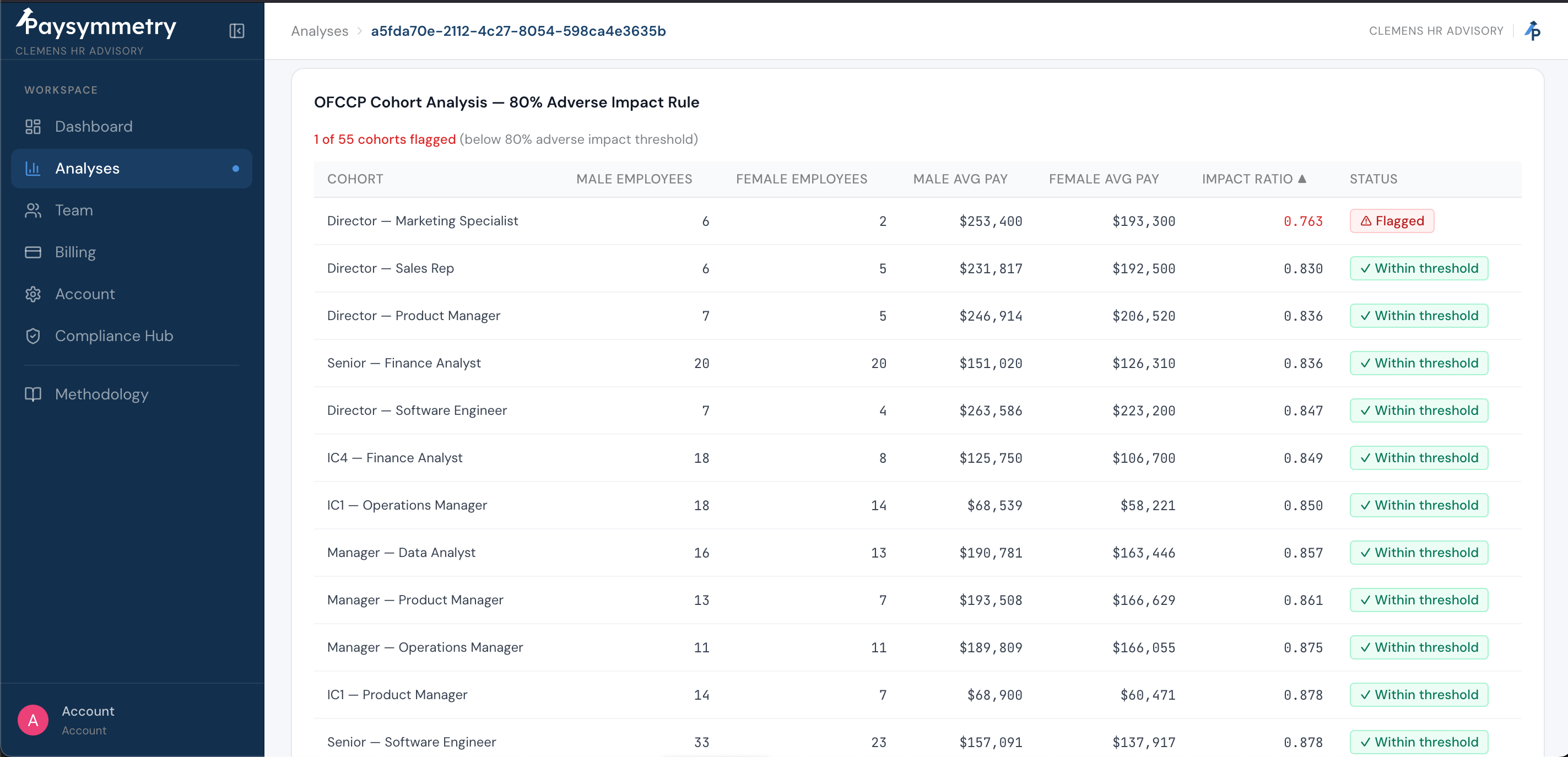 Adverse Impact Analysis cohort table applying the Title VII four-fifths rule across 55 job cohorts, with one flagged