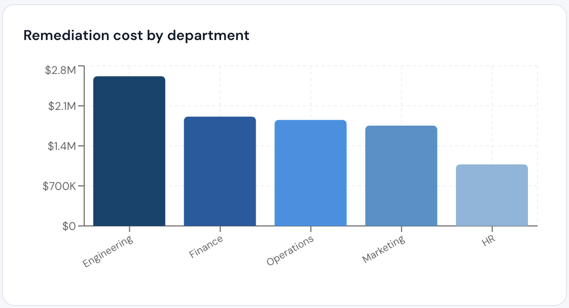 Chart showing projected remediation cost broken down by department, from Engineering to HR